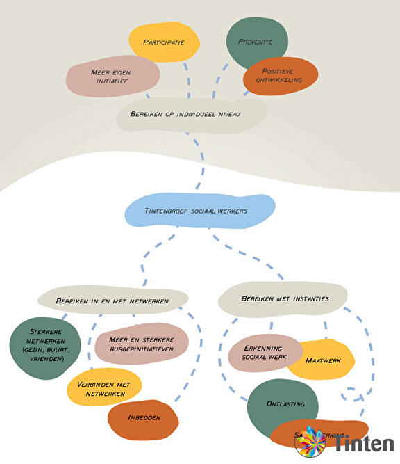 Visualisatie van het werk van de Tintengroep sociaal werkers. Een tekstuele versie van de afbeelding is hieronder toegevoegd.